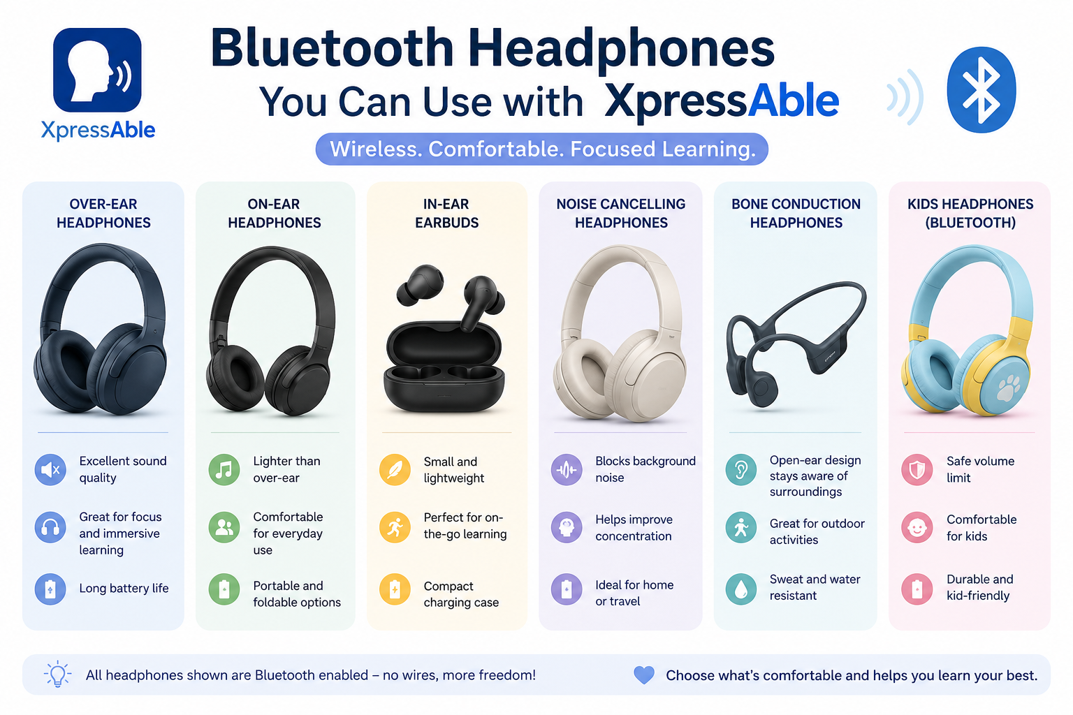 Guide to Bluetooth headphone types for use with XpressAble: over-ear, on-ear, in-ear earbuds, noise cancelling, bone conduction, and kids headphones